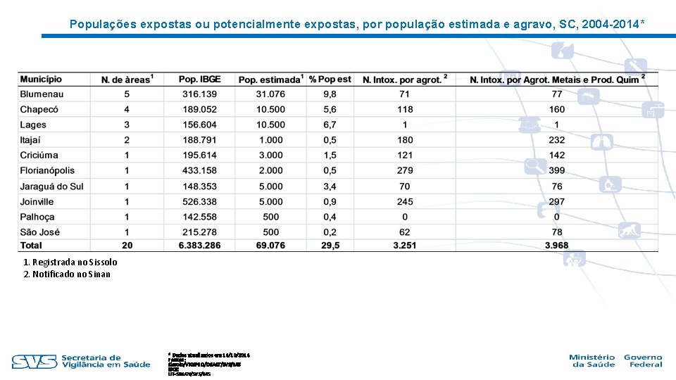 Populações expostas ou potencialmente expostas, por população estimada e agravo, SC, 2004 -2014* 1.