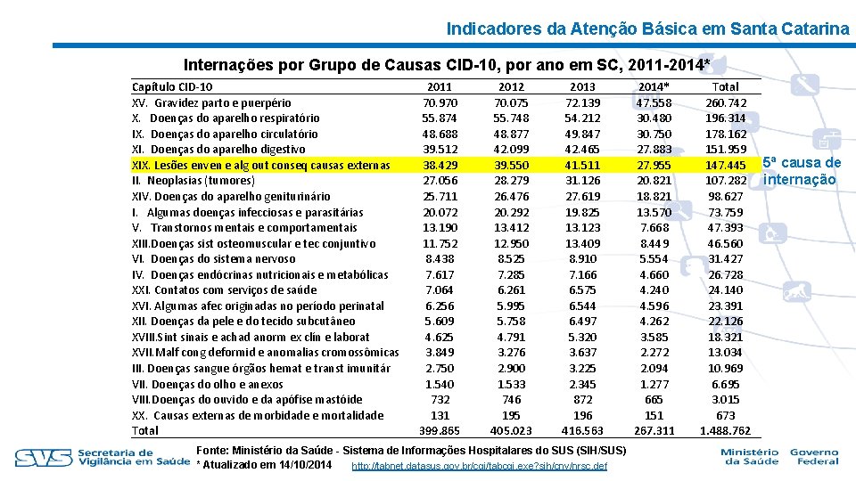 Indicadores da Atenção Básica em Santa Catarina Internações por Grupo de Causas CID-10, por