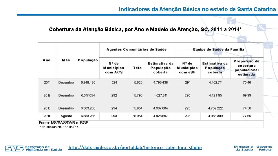 Indicadores da Atenção Básica no estado de Santa Catarina Cobertura da Atenção Básica, por