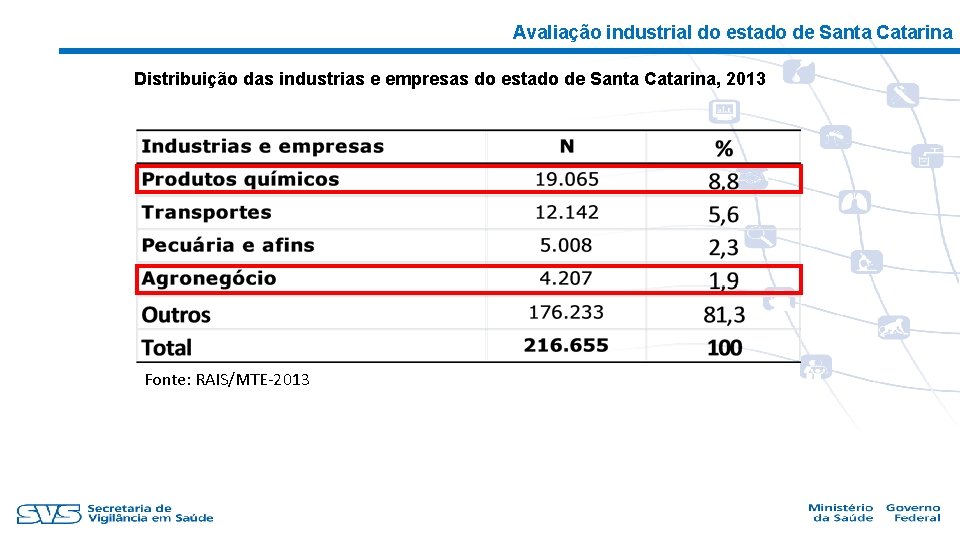 Avaliação industrial do estado de Santa Catarina Distribuição das industrias e empresas do estado