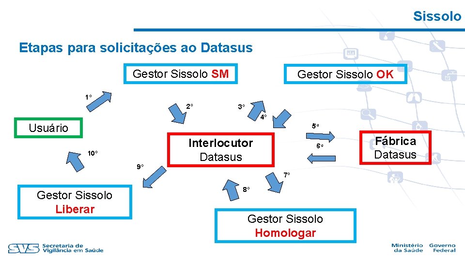 Sissolo Etapas para solicitações ao Datasus Gestor Sissolo SM Gestor Sissolo OK 1º 2º
