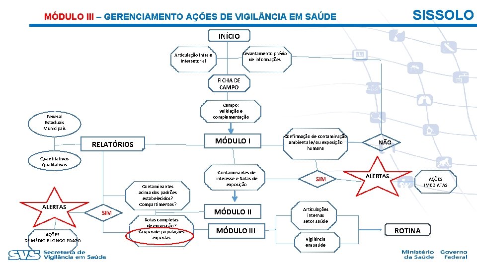 SISSOLO MÓDULO III – GERENCIAMENTO AÇÕES DE VIGIL NCIA EM SAÚDE INÍCIO Levantamento prévio