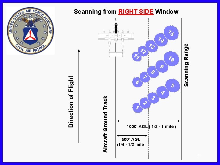 Scanning from RIGHT SIDE Window Aircraft Ground Track 6 7 8 5 3 1