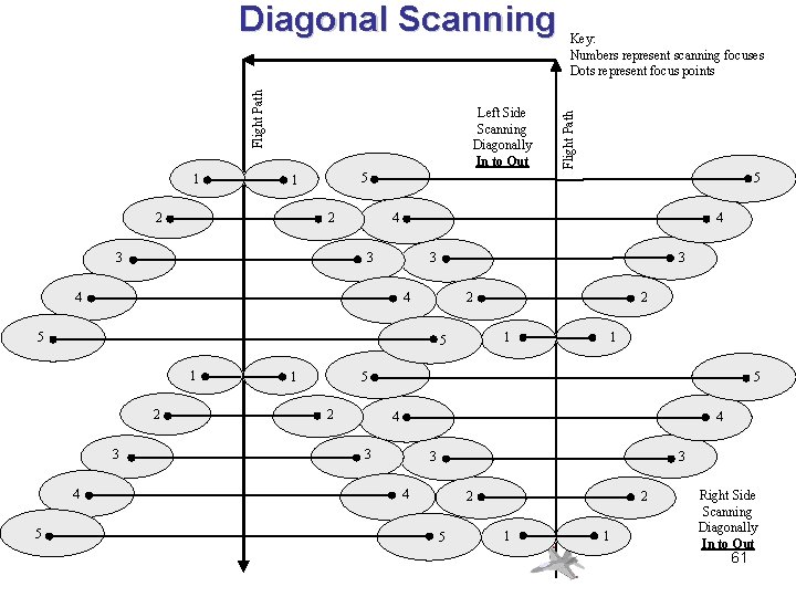 1 Left Side Scanning Diagonally In to Out 5 5 1 2 2 4