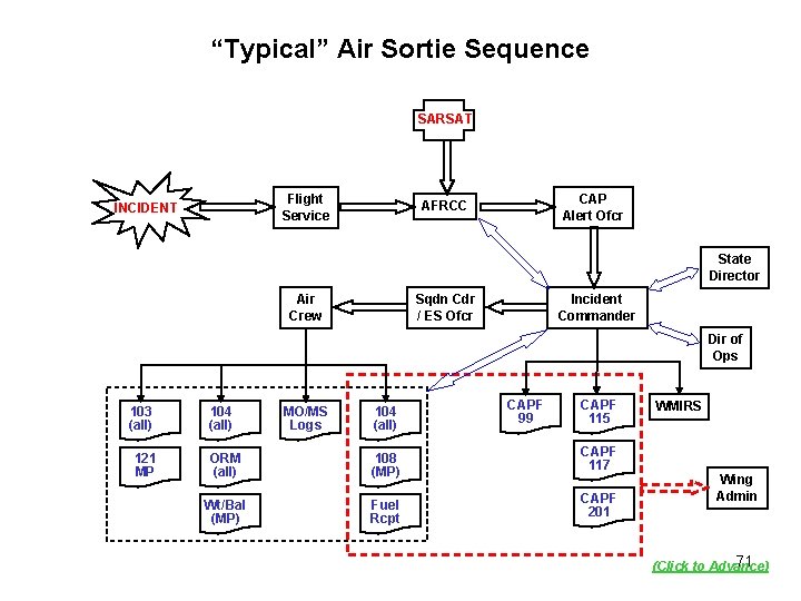 “Typical” Air Sortie Sequence SARSAT Flight Service INCIDENT CAP Alert Ofcr AFRCC State Director