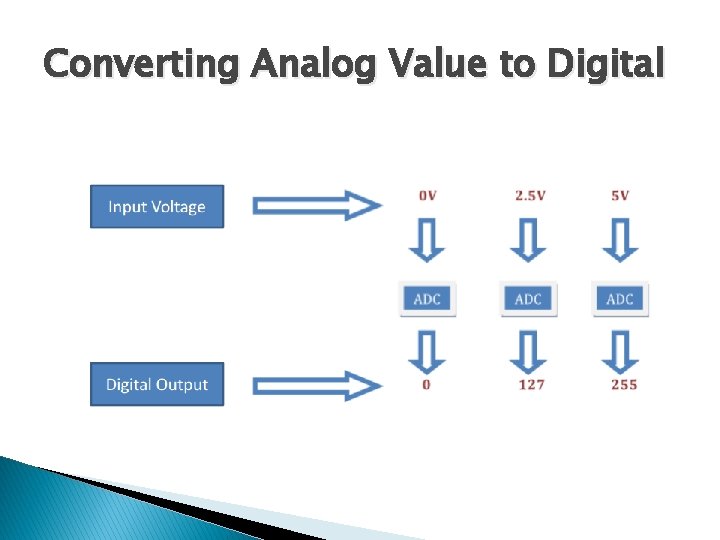 Converting Analog Value to Digital 