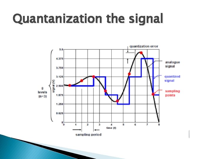 Quantanization the signal 