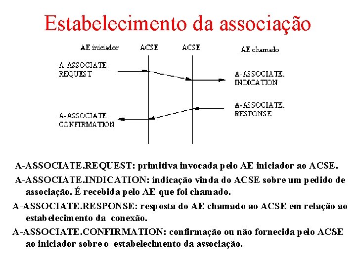 Estabelecimento da associação A-ASSOCIATE. REQUEST: primitiva invocada pelo AE iniciador ao ACSE. A-ASSOCIATE. INDICATION: