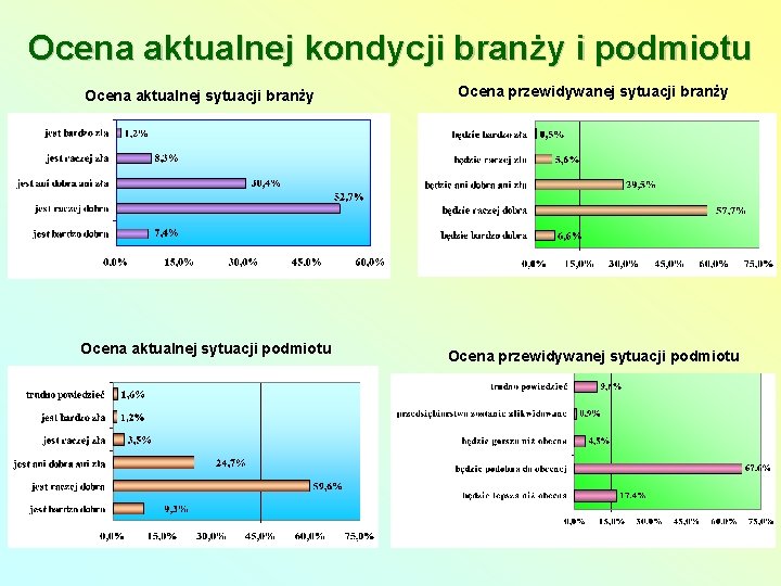 Ocena aktualnej kondycji branży i podmiotu Ocena aktualnej sytuacji branży Ocena aktualnej sytuacji podmiotu