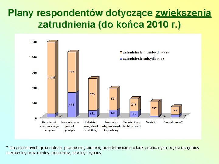 Plany respondentów dotyczące zwiększenia zatrudnienia (do końca 2010 r. ) * Do pozostałych grup