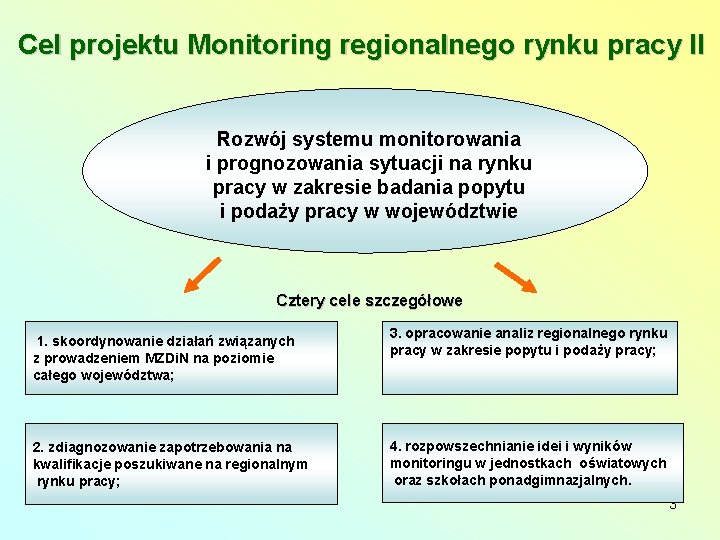 Cel projektu Monitoring regionalnego rynku pracy II Rozwój systemu monitorowania i prognozowania sytuacji na