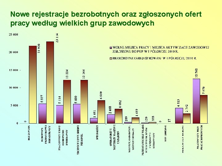 Nowe rejestracje bezrobotnych oraz zgłoszonych ofert pracy według wielkich grup zawodowych 