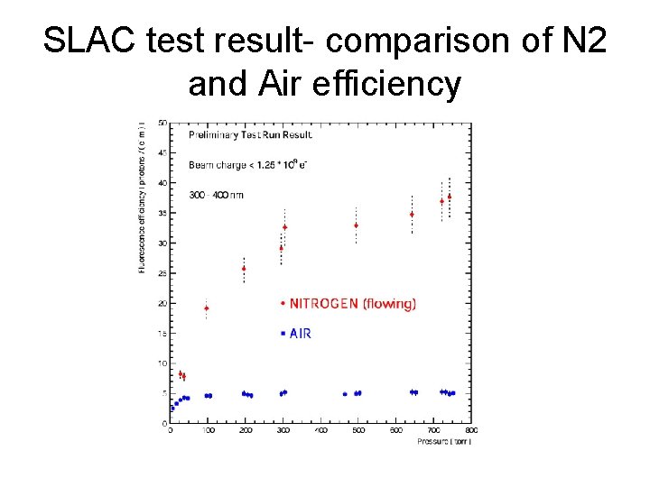SLAC test result- comparison of N 2 and Air efficiency 