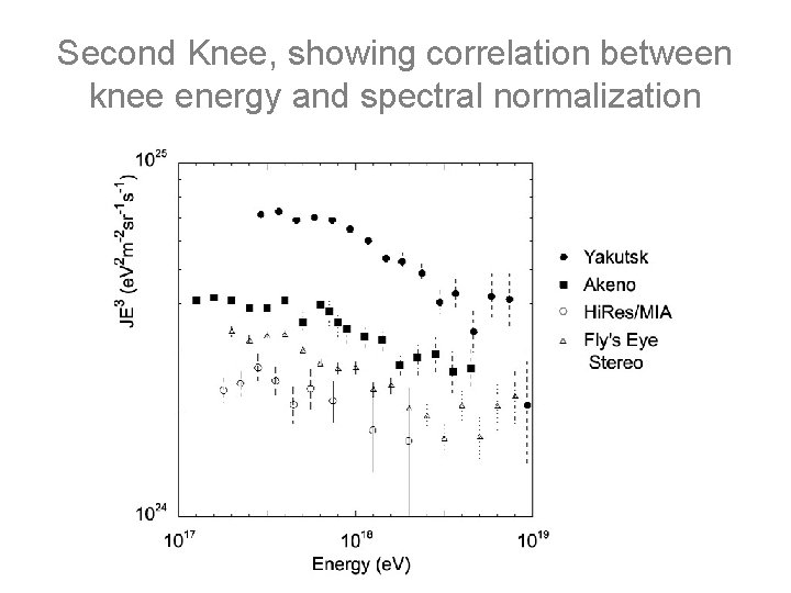 Second Knee, showing correlation between knee energy and spectral normalization 