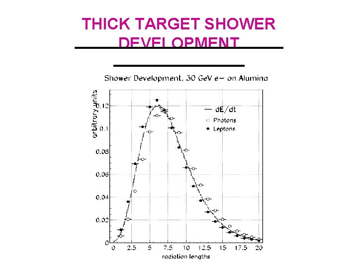 THICK TARGET SHOWER DEVELOPMENT 