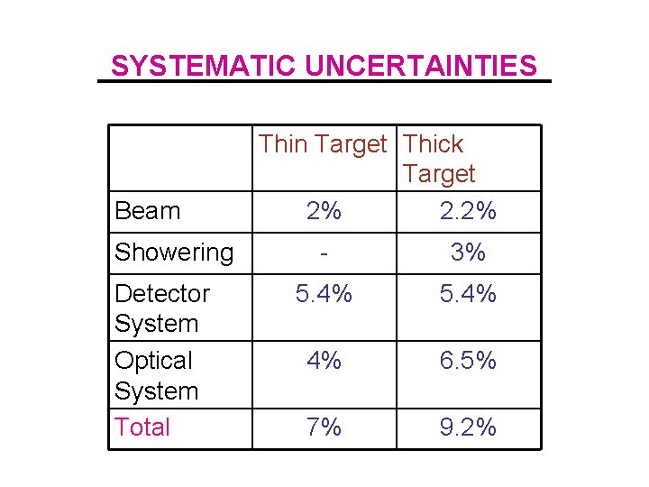 SYSTEMATIC UNCERTAINTIES Beam Showering Detector System Optical System Total Thin Target Thick Target 2%