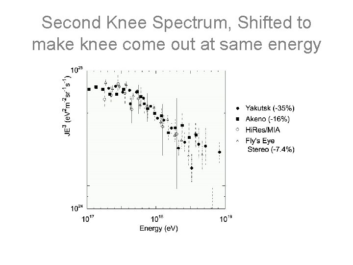 Second Knee Spectrum, Shifted to make knee come out at same energy 