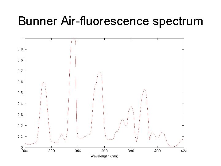Bunner Air-fluorescence spectrum 