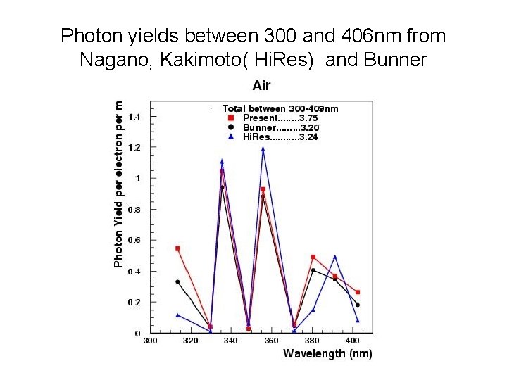Photon yields between 300 and 406 nm from Nagano, Kakimoto( Hi. Res) and Bunner