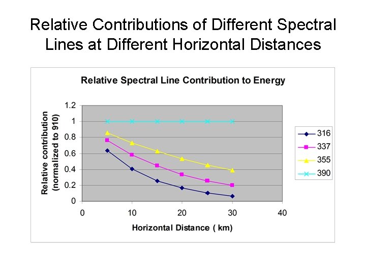 Relative Contributions of Different Spectral Lines at Different Horizontal Distances 