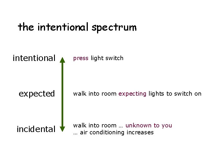 the intentional spectrum intentional expected incidental press light switch walk into room expecting lights