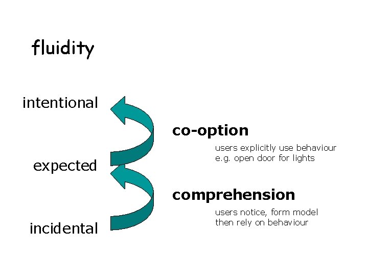 fluidity intentional co-option expected users explicitly use behaviour e. g. open door for lights