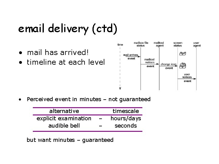 email delivery (ctd) • mail has arrived! • timeline at each level • Perceived
