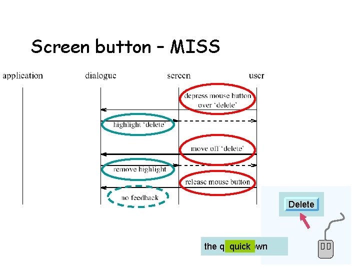 Screen button – MISS Delete the quick brown quick 