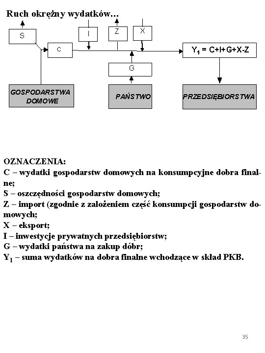 Ruch okrężny wydatków… I S X Z Y 1 = C+I+G+X-Z C G GOSPODARSTWA