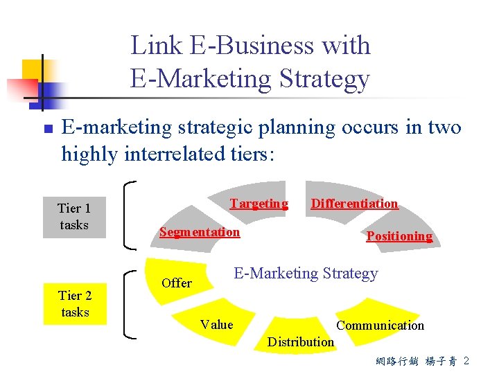 Link E-Business with E-Marketing Strategy n E-marketing strategic planning occurs in two highly interrelated
