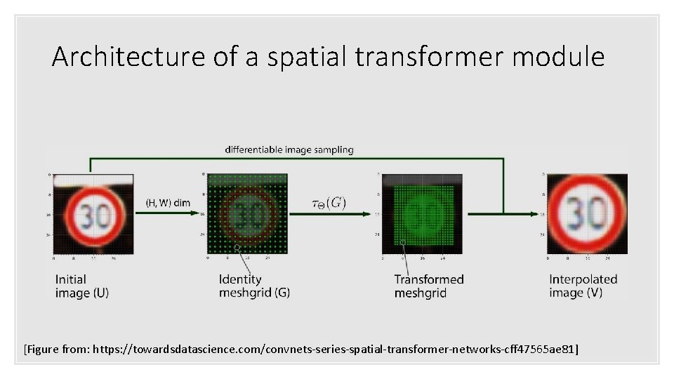 Architecture of a spatial transformer module [Figure from: https: //towardsdatascience. com/convnets-series-spatial-transformer-networks-cff 47565 ae 81]