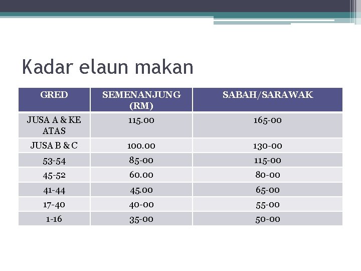 Kadar elaun makan GRED JUSA A & KE ATAS JUSA C JUSA B &