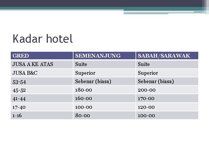 Kadar hotel GRED SEMENANJUNG SABAH/SARAWAK JUSA A KE ATAS Suite JUSA B&C Superior 53