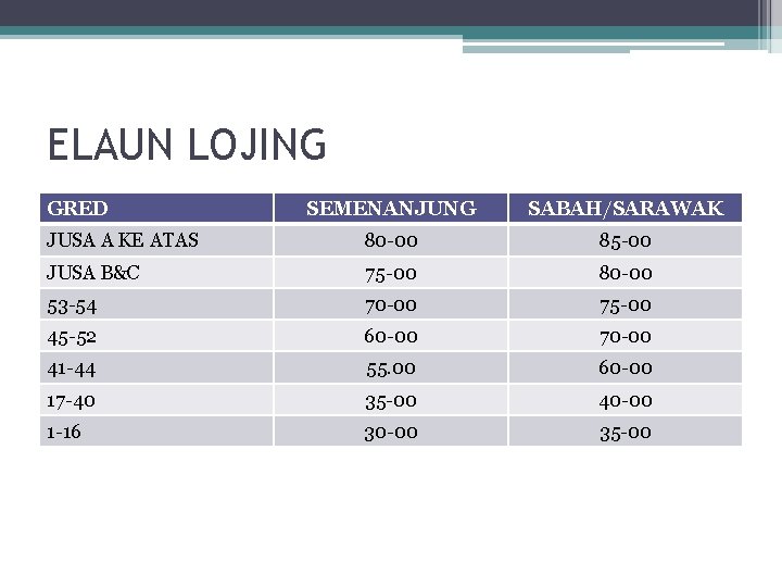 ELAUN LOJING GRED SEMENANJUNG SABAH/SARAWAK JUSA A KE ATAS 80 -00 85 -00 JUSA