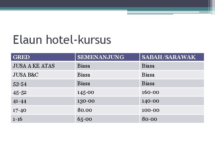 Elaun hotel-kursus GRED SEMENANJUNG SABAH/SARAWAK JUSA A KE ATAS Biasa JUSA B&C Biasa 53