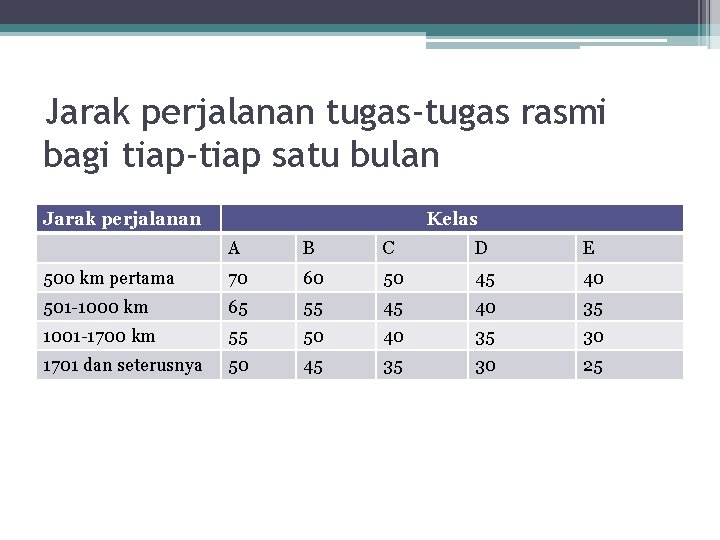 Jarak perjalanan tugas-tugas rasmi bagi tiap-tiap satu bulan Jarak perjalanan Kelas A B C