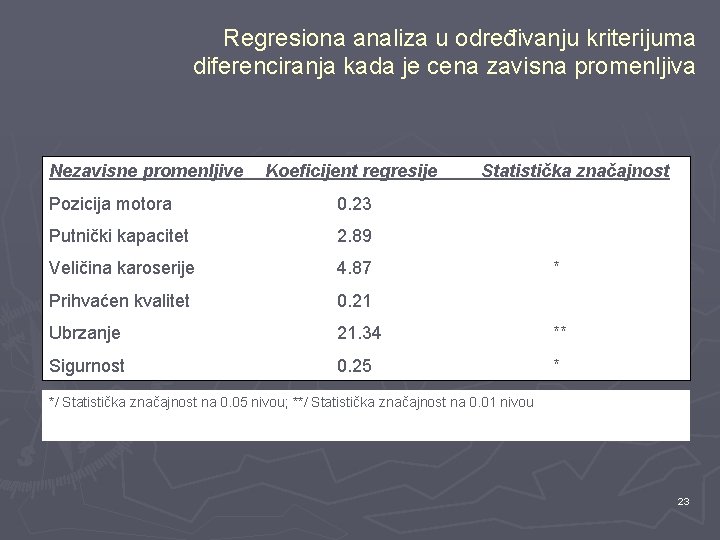 Regresiona analiza u određivanju kriterijuma diferenciranja kada je cena zavisna promenljiva Nezavisne promenljive Koeficijent