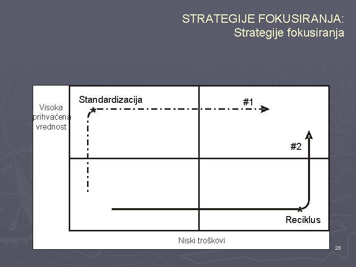 STRATEGIJE FOKUSIRANJA: Strategije fokusiranja Visoka prihvaćena vrednost Standardizacija #1 * #2 * Reciklus Niski