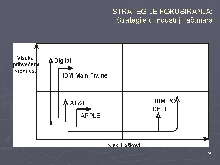 STRATEGIJE FOKUSIRANJA: Strategije u industriji računara Visoka prihvaćena vrednost Digital IBM Main Frame IBM
