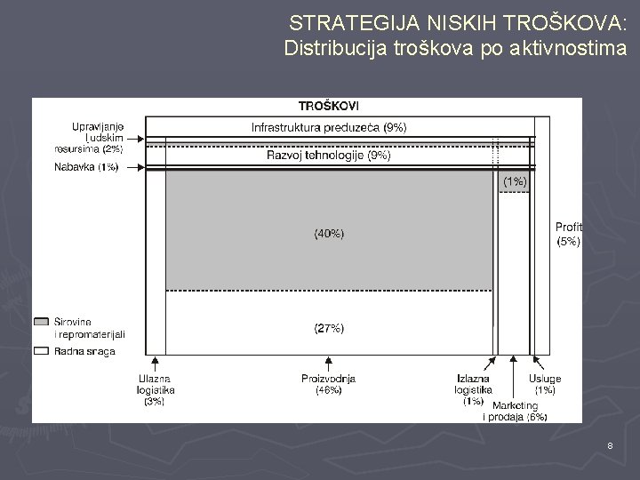 STRATEGIJA NISKIH TROŠKOVA: Distribucija troškova po aktivnostima 8 