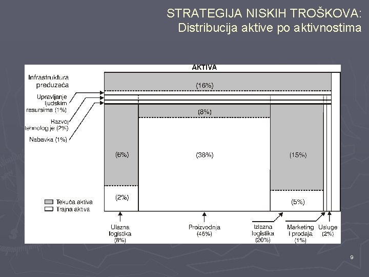 STRATEGIJA NISKIH TROŠKOVA: Distribucija aktive po aktivnostima 9 