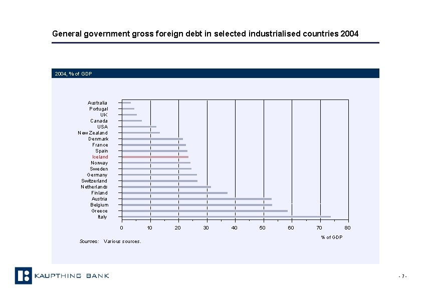 General government gross foreign debt in selected industrialised countries 2004, % of GDP Australia