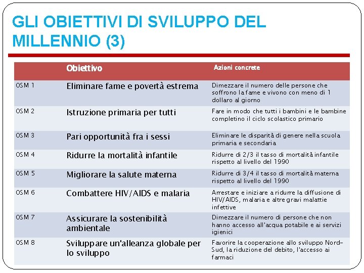 GLI OBIETTIVI DI SVILUPPO DEL MILLENNIO (3) Obiettivo Azioni concrete OSM 1 Eliminare fame