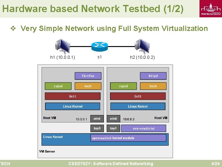 Hardware based Network Testbed (1/2) v Very Simple Network using Full System Virtualization TECH