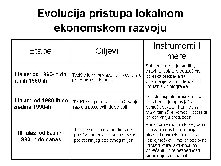 Evolucija pristupa lokalnom ekonomskom razvoju Etape I talas: od 1960 -ih do ranih 1980