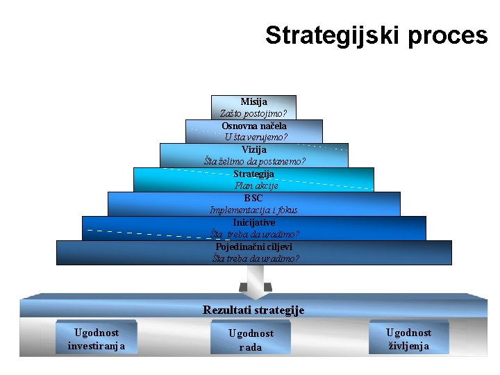 Strategijski proces Misija Zašto postojimo? Osnovna načela U šta verujemo? Vizija Šta želimo da