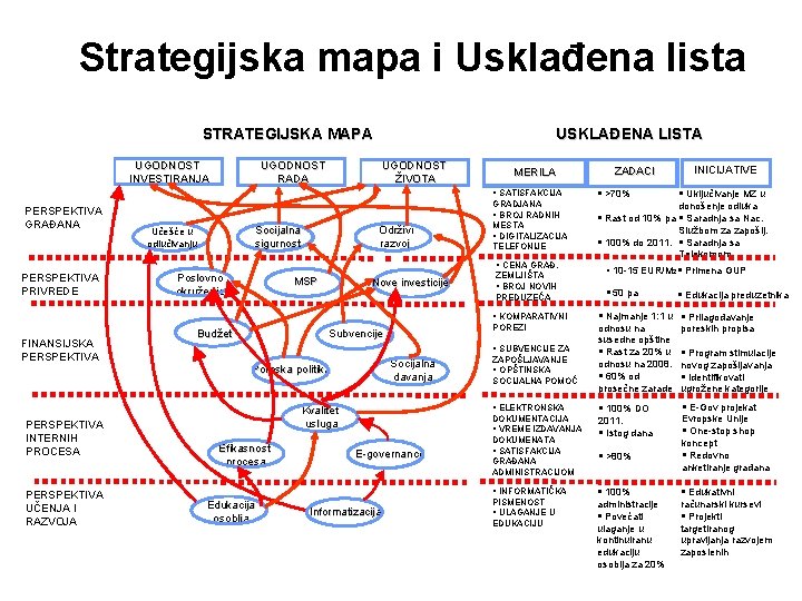 Strategijska mapa i Usklađena lista USKLAĐENA LISTA STRATEGIJSKA MAPA UGODNOST INVESTIRANJA UGODNOST RADA UGODNOST