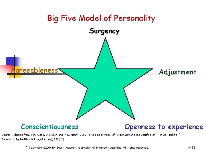 Big Five Model of Personality Surgency Agreeableness Conscientiousness Adjustment Openness to experience Source: Adapted