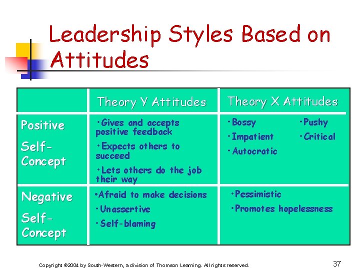 Leadership Styles Based on Attitudes Theory Y Attitudes Theory X Attitudes Positive • Gives