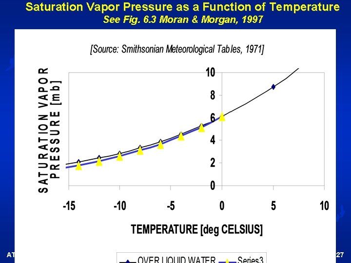 Saturation Vapor Pressure as a Function of Temperature See Fig. 6. 3 Moran &